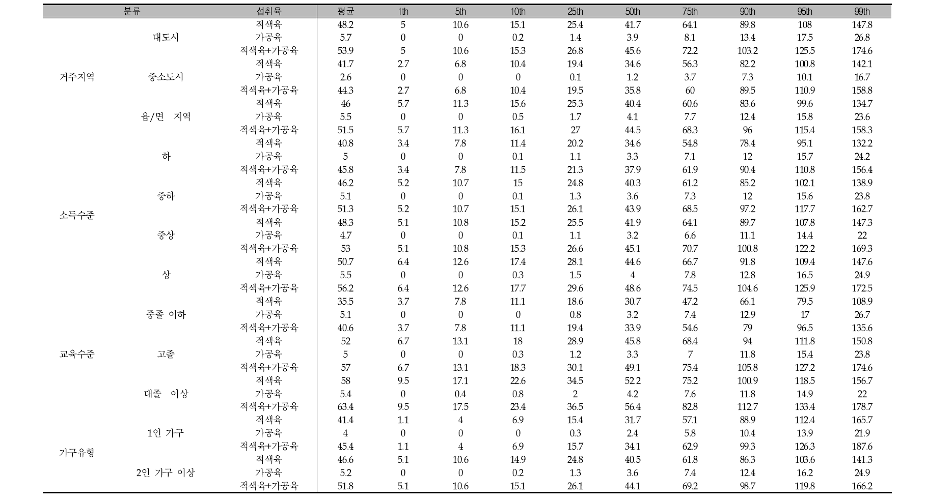 적색육, 가공육, 적색육+가공육의 평균 및 섭취량 분포: 지역, 소득수준, 교육수준, 가구유형 국민건강영양조사 2008년