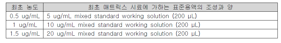 Positive control 조제에 사용한 표준용액(cymiazole)