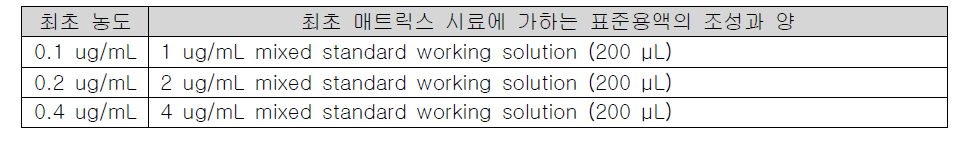 Positive control 조제에 사용한 표준용액(amitraz, 2,4-DMA)