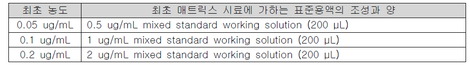 Positive control 조제에 사용한 표준용액(coumaphos)