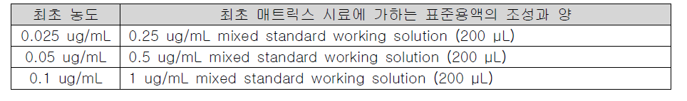 Positive control 조제에 사용한 표준용액(fluvalinate)