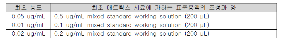 Positive control 조제에 사용한 표준용액(fipronil)