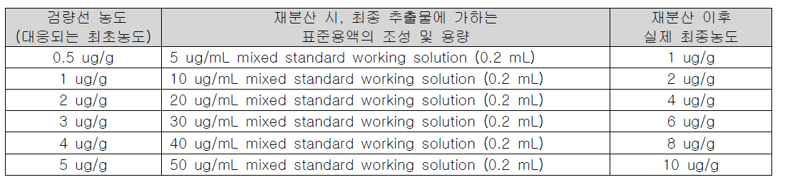 Matrix-matched standard의 재분산에 사용한 표준용액(cymiazole)