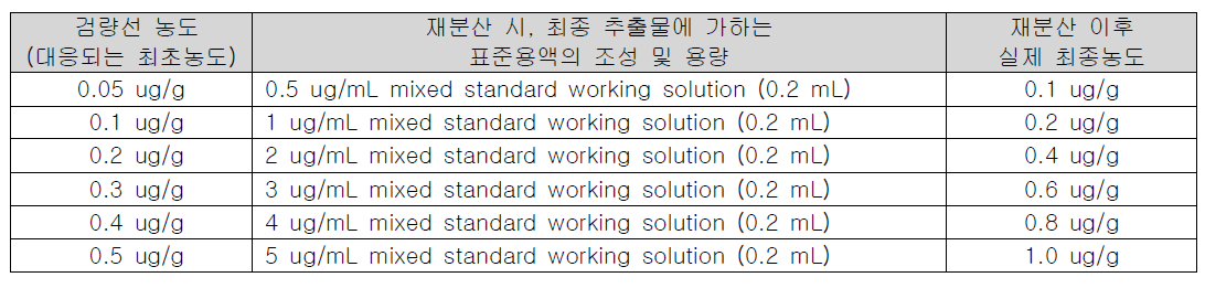 Matrix-matched standard의 재분산에 사용한 표준용액(coumaphos)