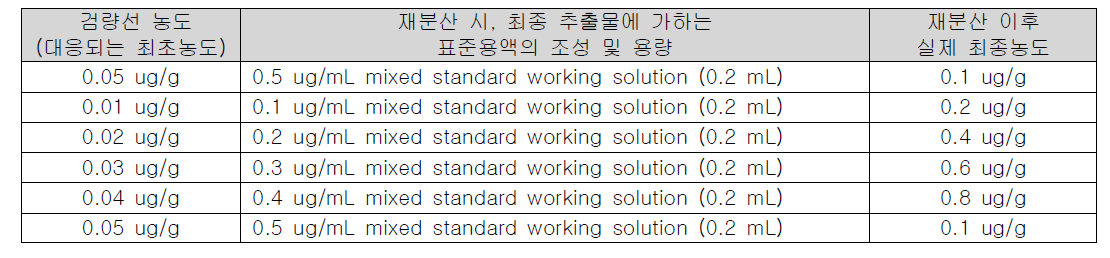 Matrix-matched standard의 재분산에 사용한 표준용액(fipronil)