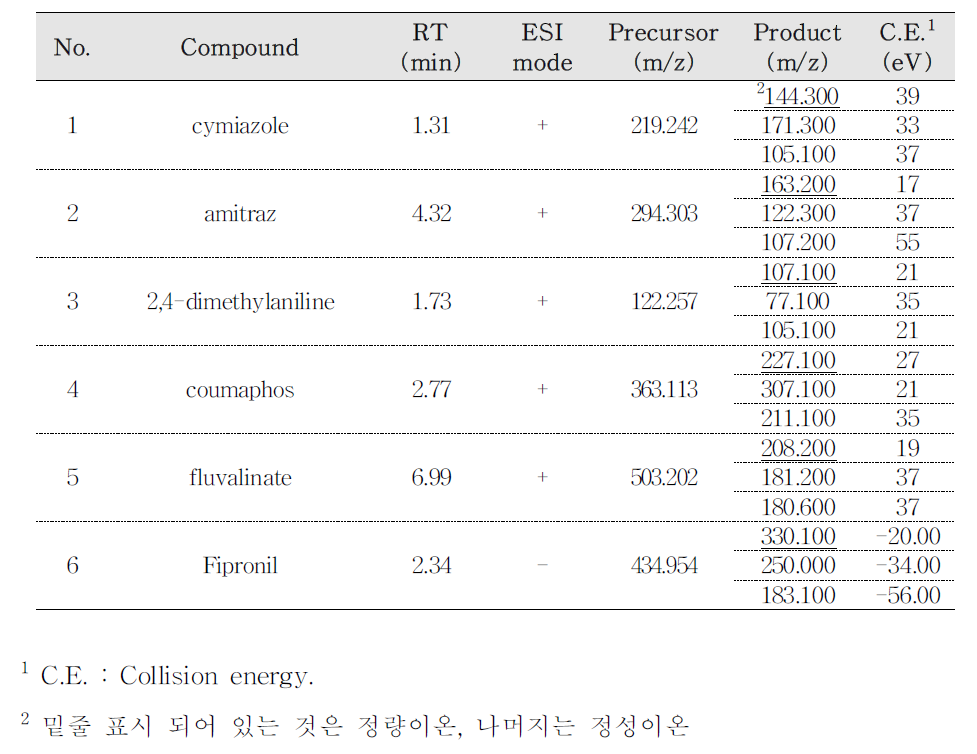 대상 성분별 최적 MRM 조건