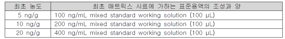 Positive control 조제에 사용한 표준용액 (dichlorvos)