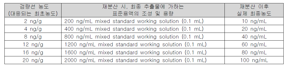 Matrix-matched standard의 재분산에 사용한 표준용액 (tirchlorfon)