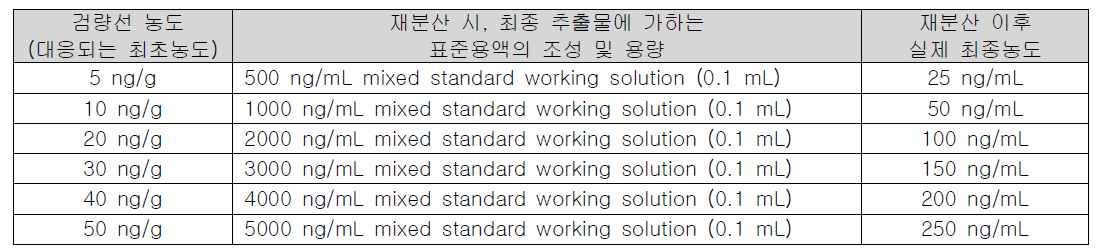 Matrix-matched standard의 재분산에 사용한 표준용액 (dichlorvos)