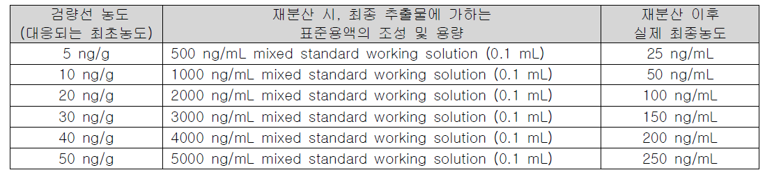 Matrix-matched standard의 재분산에 사용한 표준용액 (flumethrin)