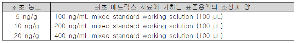 Positive control 조제에 사용한 표준용액 (dichlorvos)