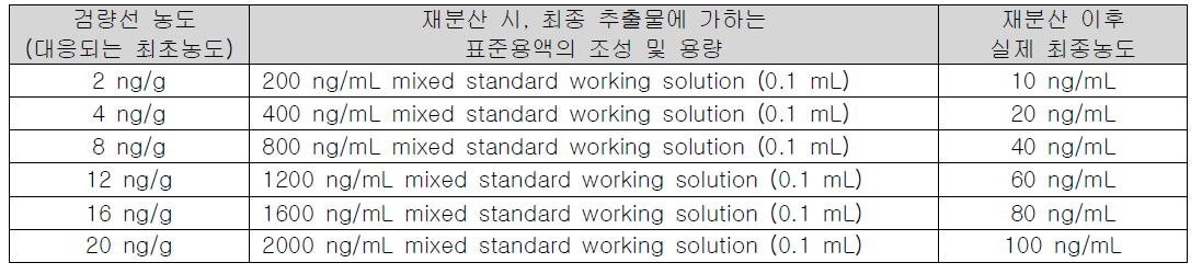 Matrix-matched standard의 재분산에 사용한 표준용액 (tirchlorfon)