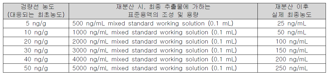 Matrix-matched standard의 재분산에 사용한 표준용액 (dichlorvos)