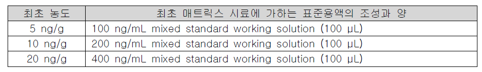 Positive control 조제에 사용한 표준용액 (dichlorvos)