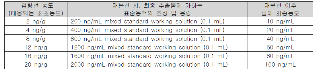 Matrix-matched standard의 재분산에 사용한 표준용액 (tirchlorfon)