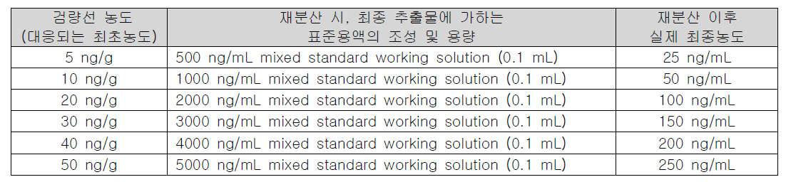 Matrix-matched standard의 재분산에 사용한 표준용액 (flumethrin)