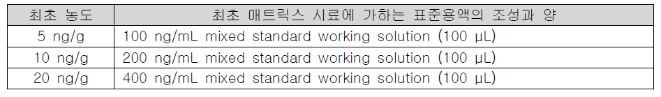 Positive control 조제에 사용한 표준용액 (dichlorvos)