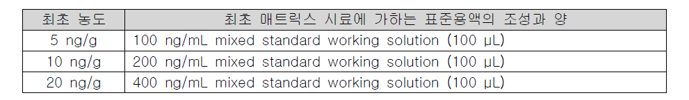 Positive control 조제에 사용한 표준용액 (flumethrin)