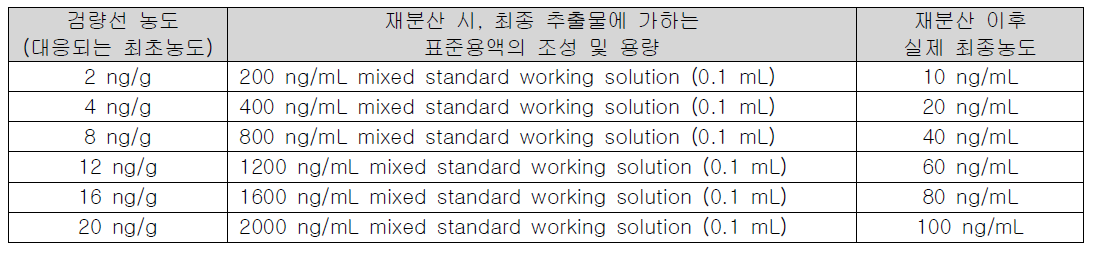 Matrix-matched standard의 재분산에 사용한 표준용액 (tirchlorfon)