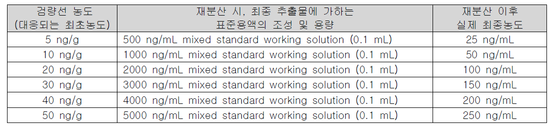 Matrix-matched standard의 재분산에 사용한 표준용액 (dichlorvos)