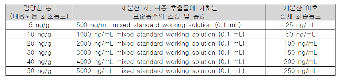 Matrix-matched standard의 재분산에 사용한 표준용액 (flumethrin)