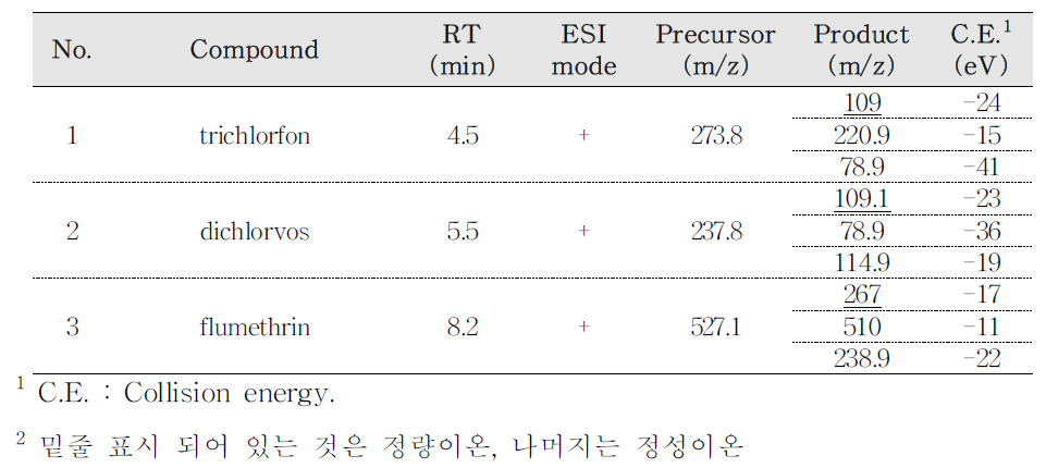 대상 성분별 최적 MRM 조건 (밤꿀, 마누카꿀)