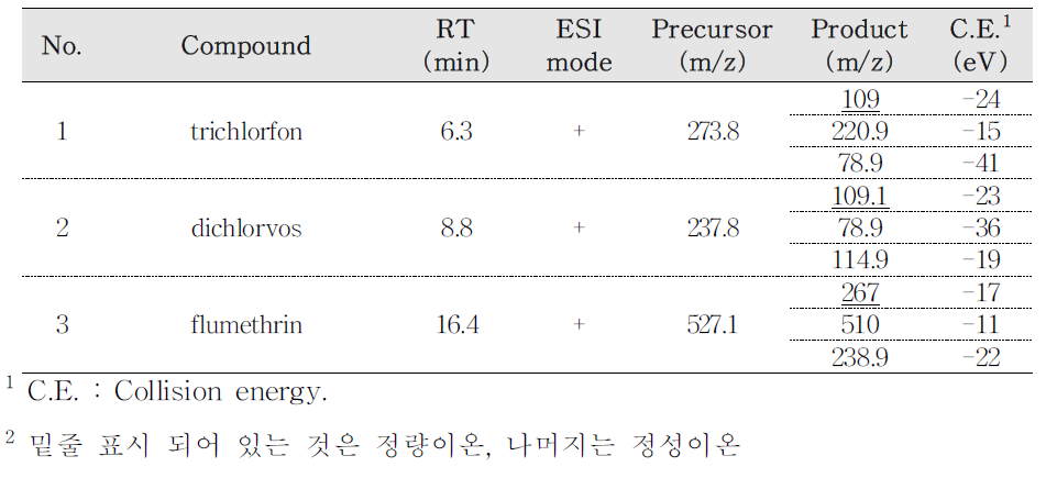 대상 성분별 최적 MRM 조건 (로얄젤리)