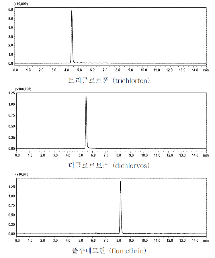 트리클로르폰 (4.5분), 디클로르보스 (5.5분), 플루메트린 (8.2분) 표준품의 크로마토그램 (0.004 mg/kg, 0.01 mg/kg, 0.01 mg/kg)