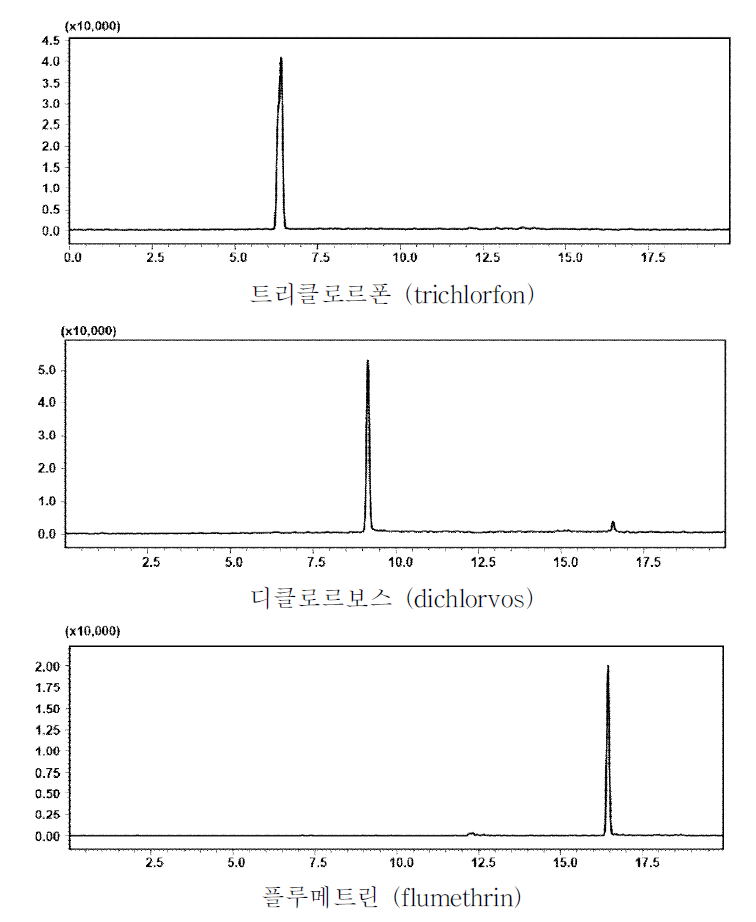 트리클로르폰 (6.3분), 디클로르보스 (8.8분), 플루메트린 (16.4분) 표준품의 크로마토그램 (0.004 mg/kg, 0.01 mg/kg, 0.01 mg/kg)
