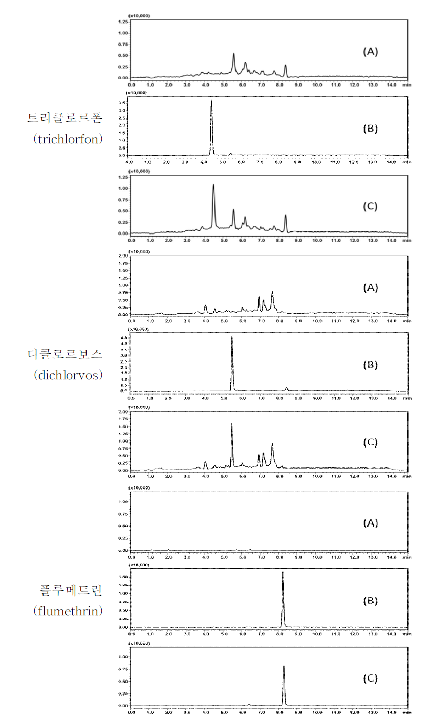 아카시아꿀 중특이성 : blank (A), standard solution (B) and spiked sample (C)