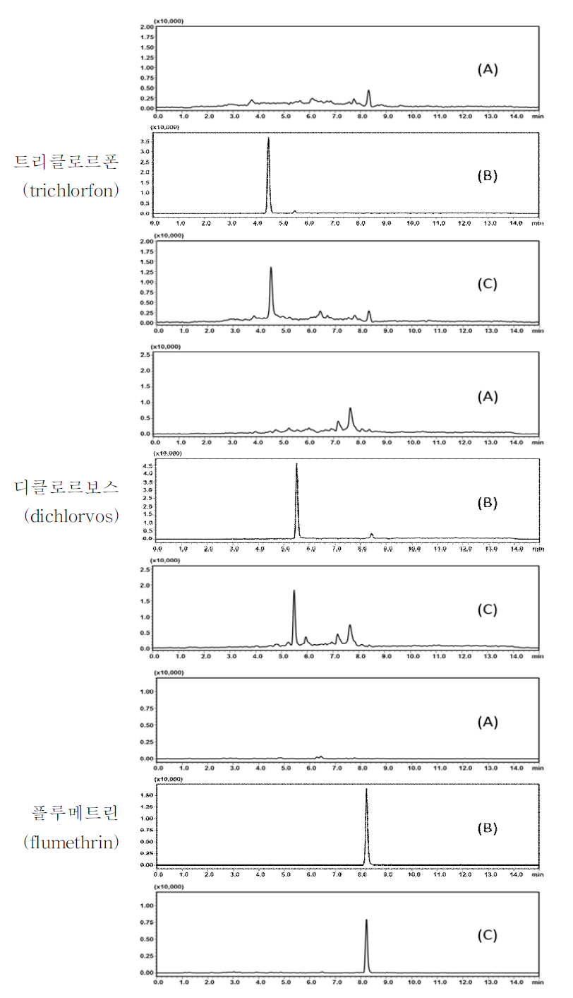 잡화꿀 중특이성 : blank (A), standard solution (B) and spiked sample (C)