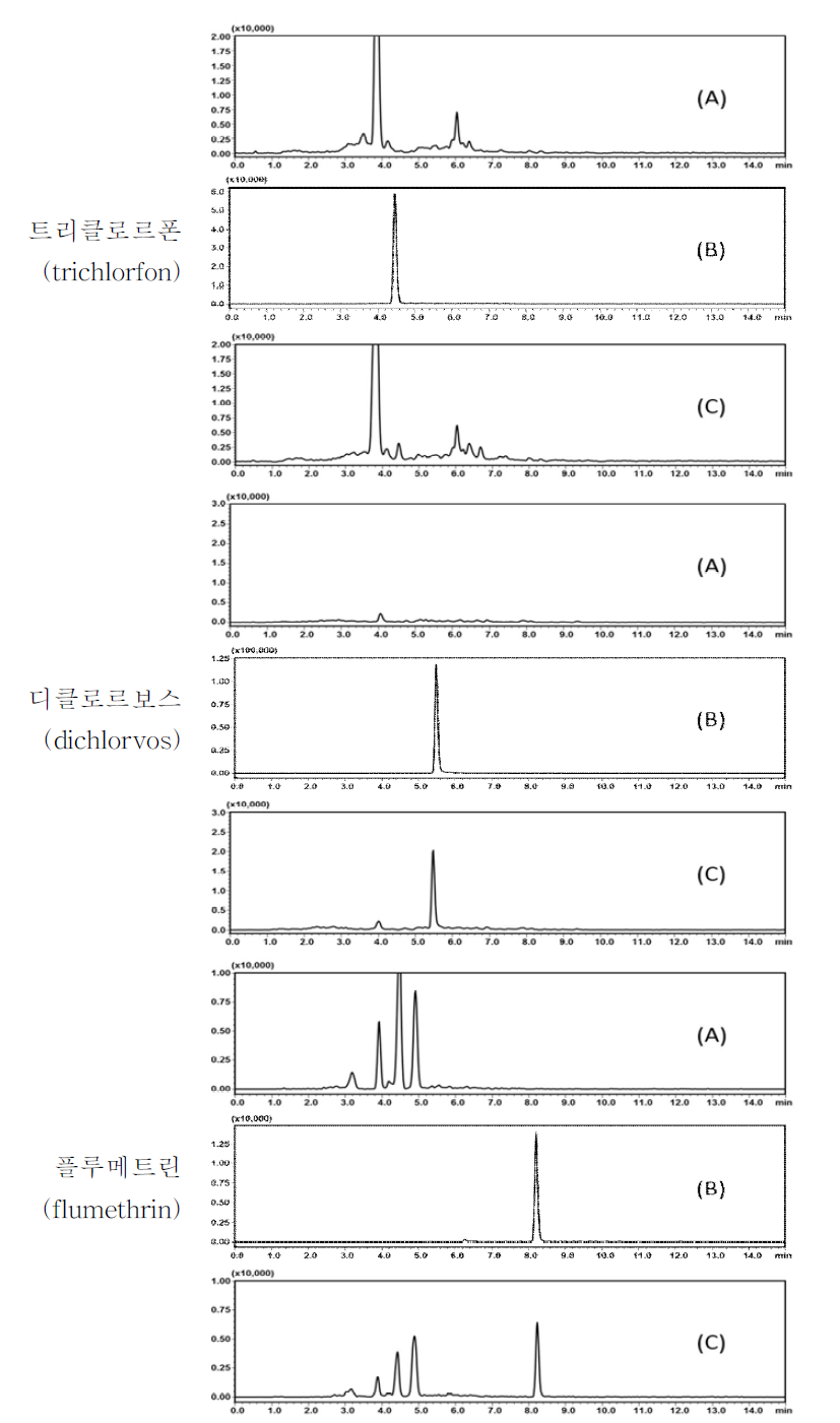 밤꿀 중특이성 : blank (A), standard solution (B) and spiked sample (C)