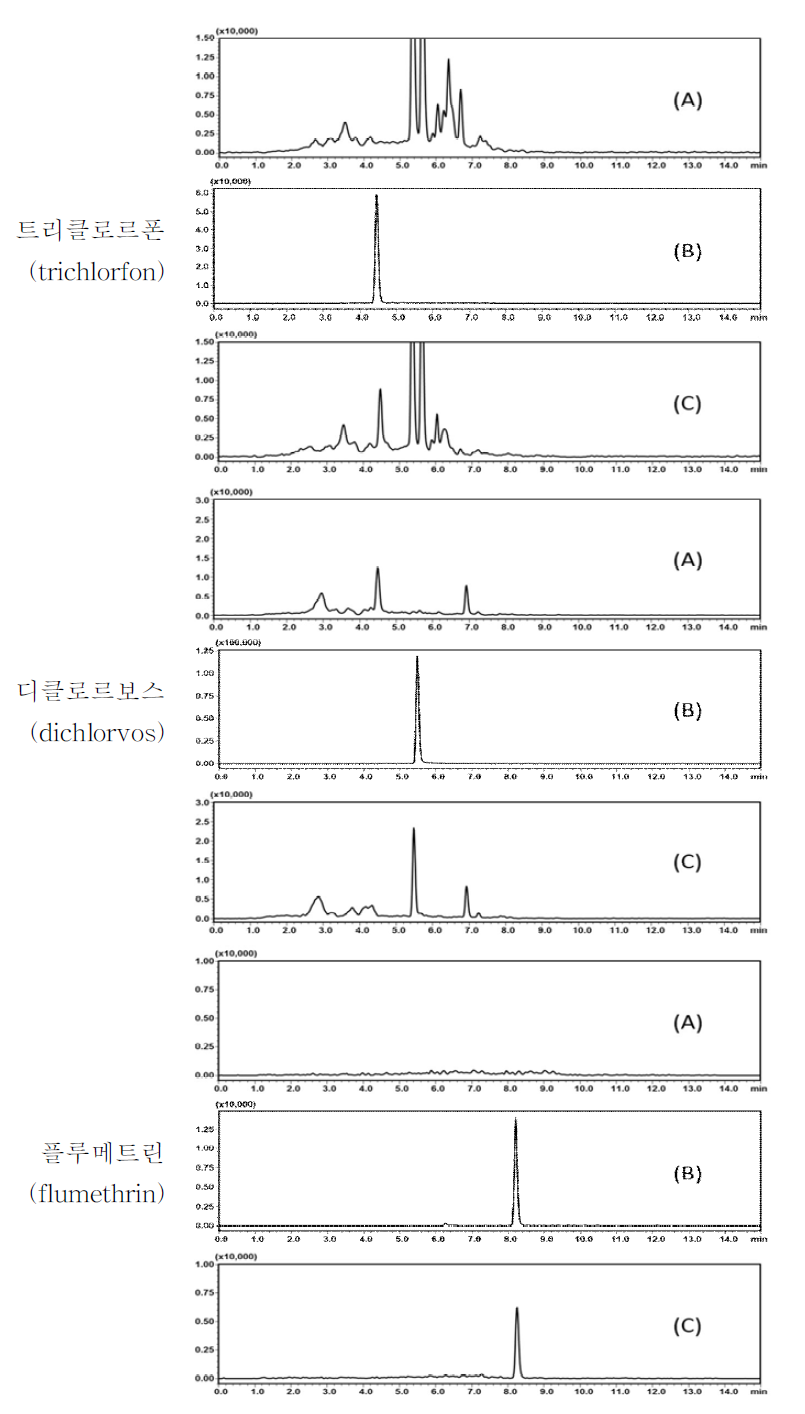 마누카꿀 중특이성 : blank (A), standard solution (B) and spiked sample (C)