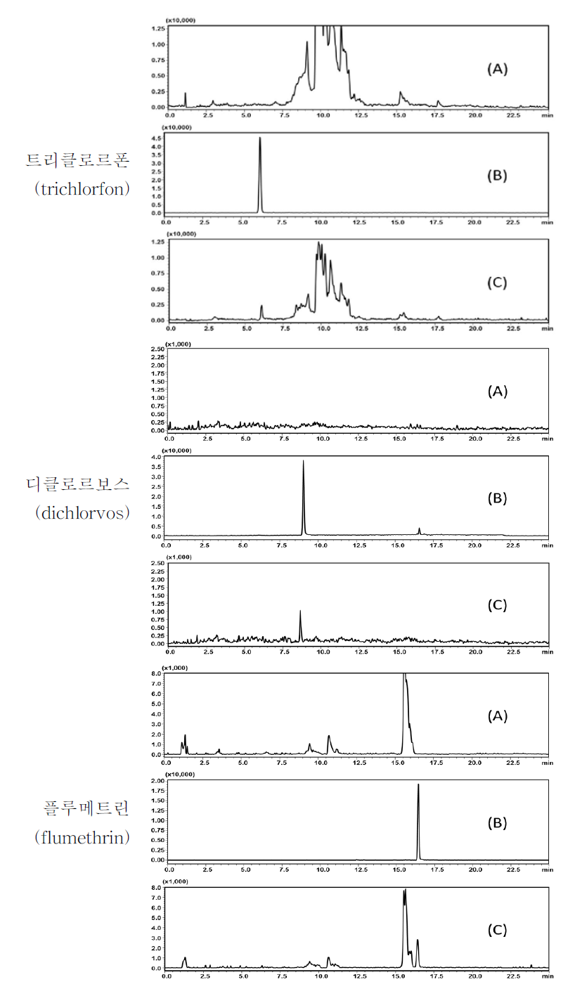 로얄젤리 중특이성 : blank (A), standard solution (B) and spiked sample (C)