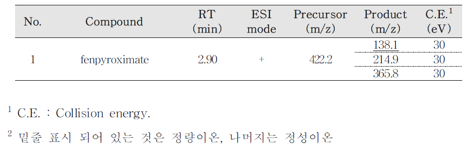 대상 성분별 최적 MRM 조건