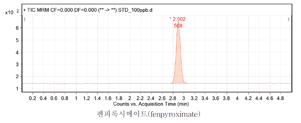 펜피록시메이트(2.90분) 표준품의 크로마토그램 (0.1 mg/kg)