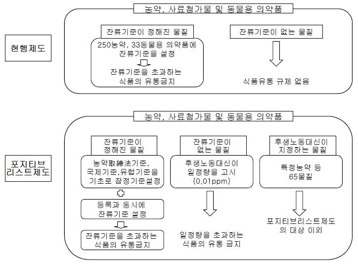 현행제도와 포지티브리스트제도의 비교