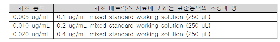Positive control 조제에 사용한 표준용액(famphur)