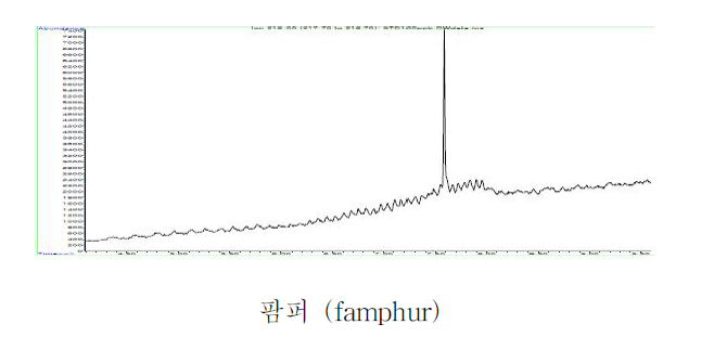 팜퍼(7.58분) 표준품의 크로마토그램 (0.010 mg/kg)
