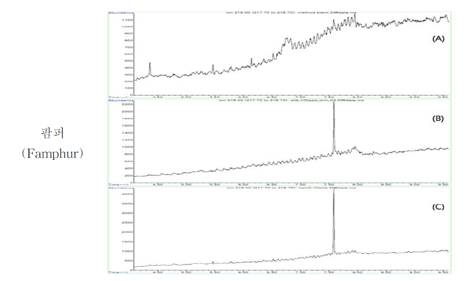 아카시아꿀 중특이성 : blank (A), standard solution (B) spiked sample(C)