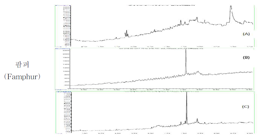 잡화꿀 중특이성 : blank (A), standard solution (B) spiked sample(C)