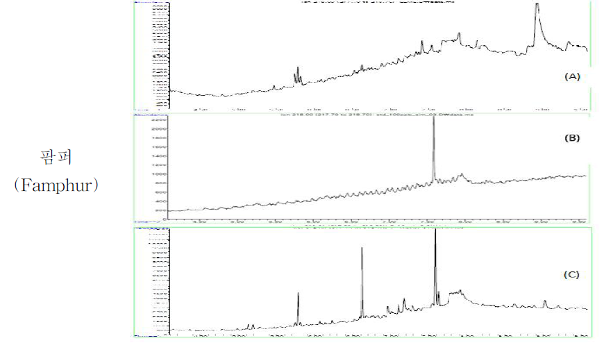 밤꿀 중특이성 : blank (A), standard solution (B) spiked sample(C)