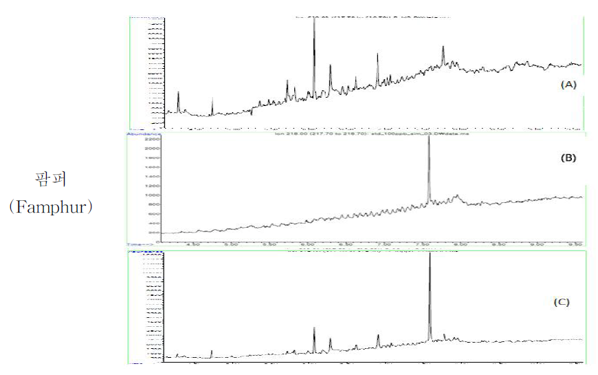 마누카꿀 중특이성 : blank (A), standard solution (B) spiked sample(C)