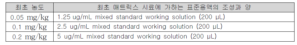 Positive control 조제에 사용한 표준용액(Neomycin)