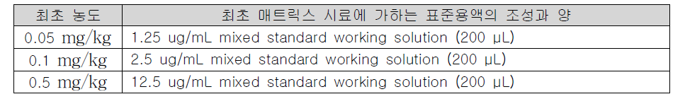 Positive control 조제에 사용한 표준용액 (Dihydrostreptomycin, Streptomycin)