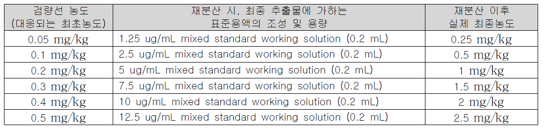 Matrix-matched standard의 재분산에 사용한 표준용액