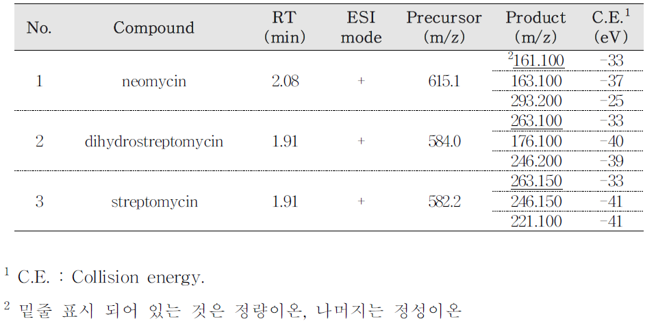 대상 성분별 최적 MRM 조건