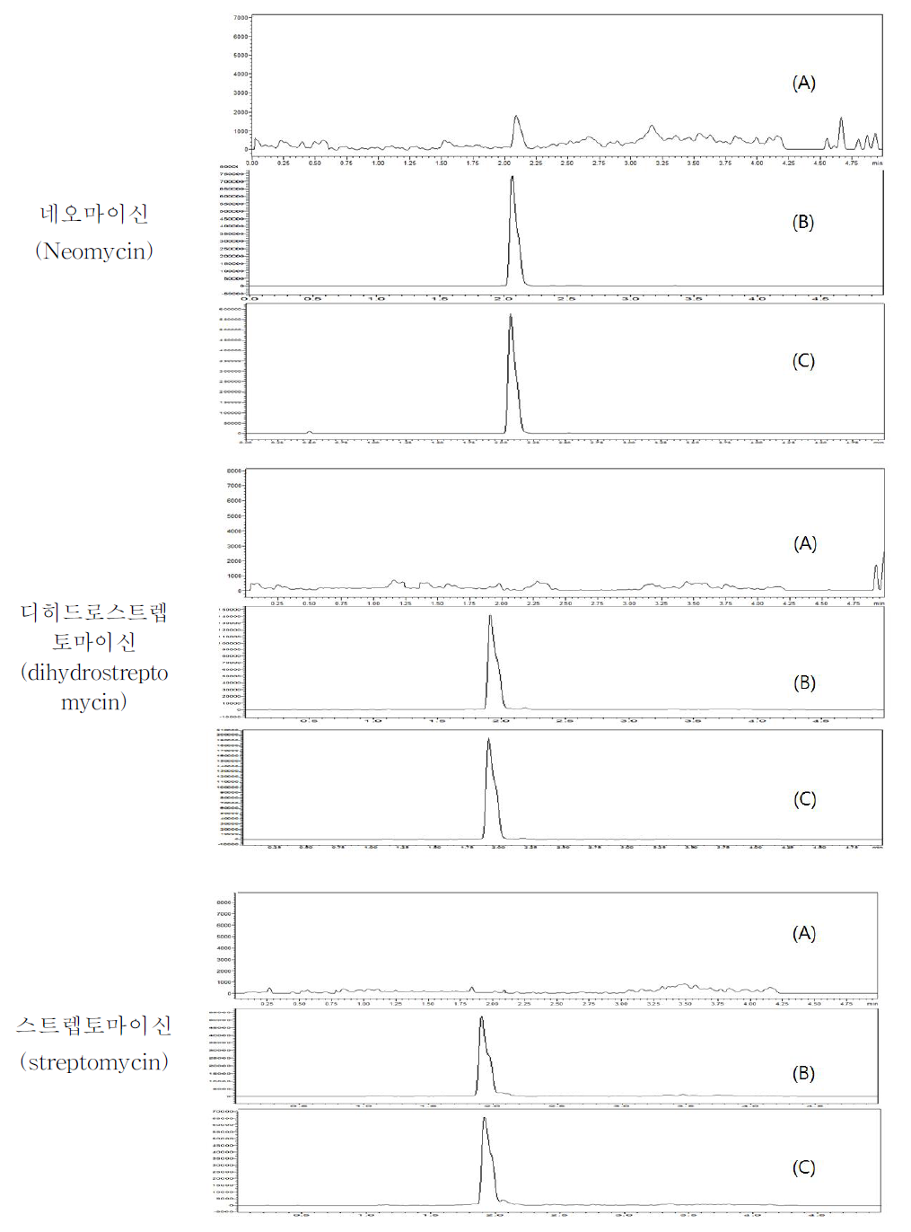 아카시아꿀 중 특이성: blank (A), standard solution(0.25 mg/kg) (B) spiked sample(0.05 mg/kg) (C)