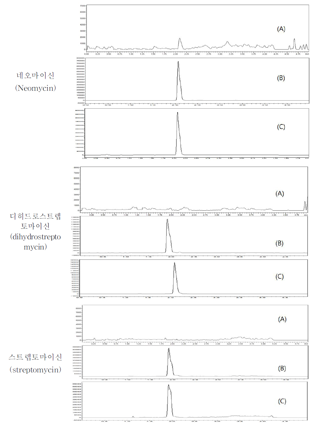 잡화꿀 중 특이성: blank (A), standard solution(0.25 mg/kg) (B) spiked sample(0.05 mg/kg) (C)