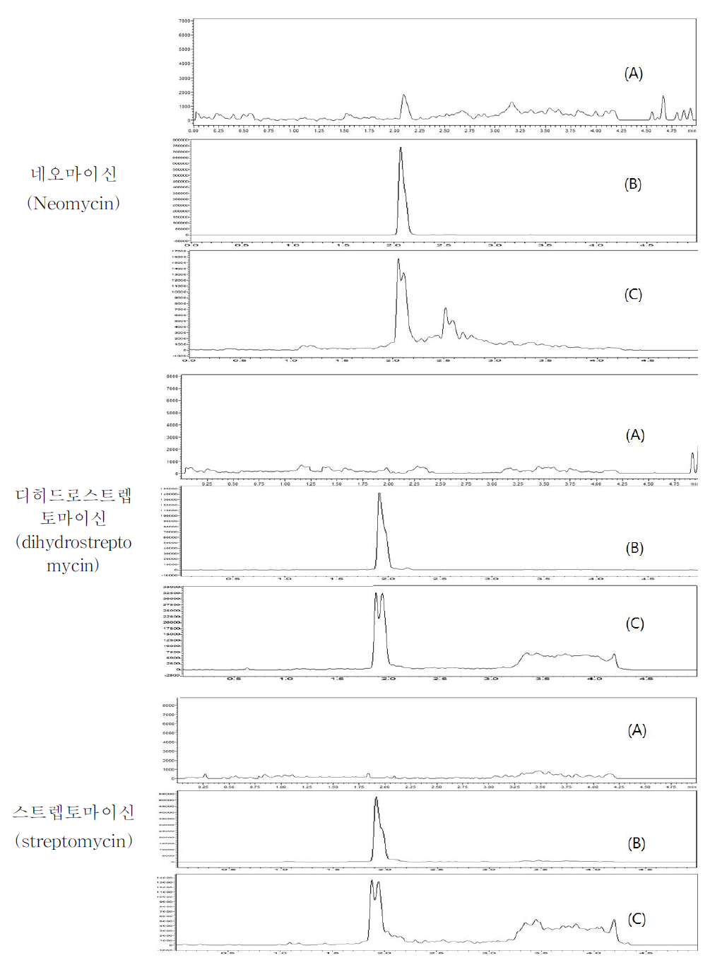 밤꿀 중 특이성: blank (A), standard solution(0.25 mg/kg) (B) spiked sample(0.05 mg/kg) (C)